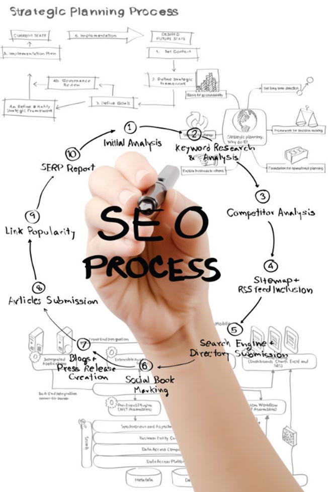 Posicionamiento SEO